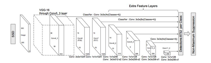 目标检测概述：一步法 An overview of object detection: one-stage methods