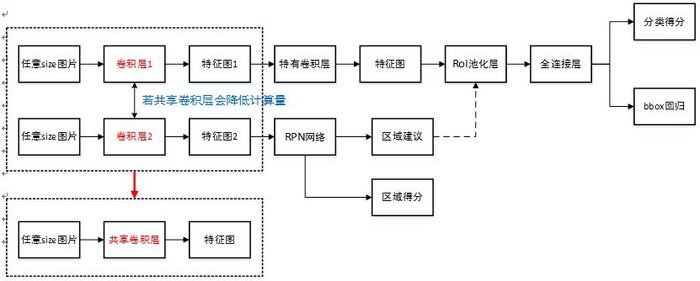 目标检测4 - Faster RCNN