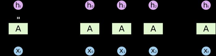 TensorFlow HOWTO 5.1 循环神经网络（时间序列）