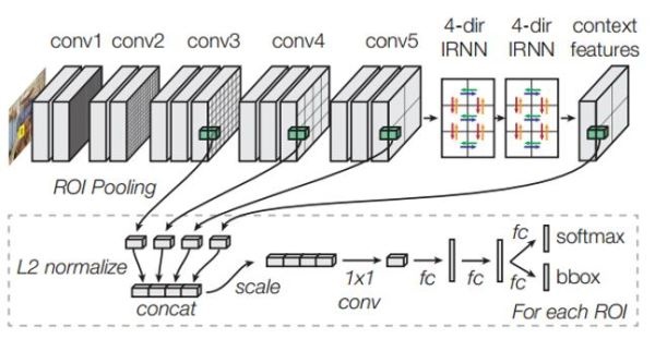 对话CVPR2016：目标检测新进展