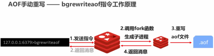 Redis入门到精通（十二）——持久化AOF概念、AOF写数据的三种策略（always/everysec/no）、AOF重写方式（手动重写、自动重写）、AOF重写流程、RDB与AOF的选择、Redis持久化总结