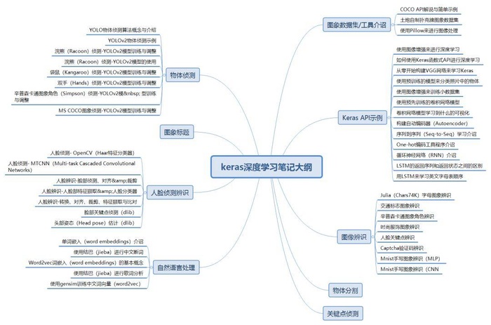 深度学习者的入门福利-Keras深度学习笔记