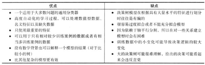 【机器学习与R语言】4-决策树