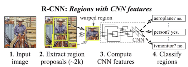 目标检测：R-CNN、SPP,Fast R-CNN、Faster R-CNN