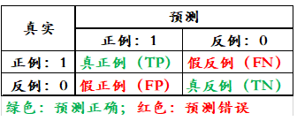 机器学习第二周-模型评价（I）