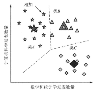 【机器学习与R语言】11- Kmeans聚类