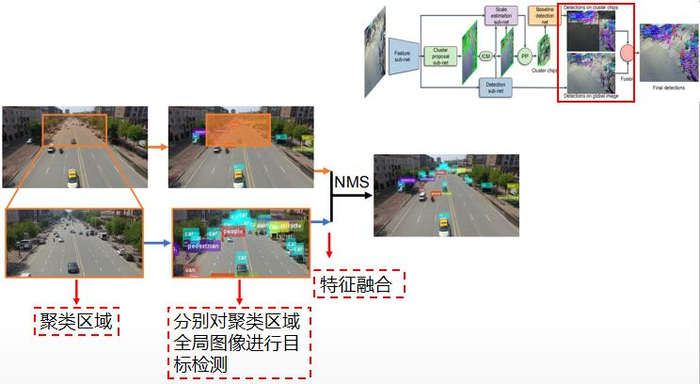 ICCV2019 | 目标检测论文阅读 Clustered Object Detection in Aerial Images