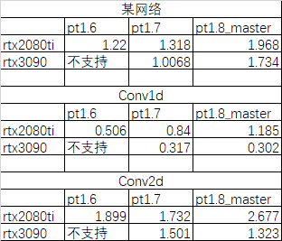 pytorch框架对RTX 2080Ti RTX 3090的支持与性能测试