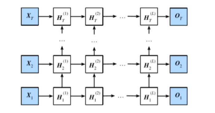 动手学DL|Task5 LeNet+卷积神经网络进阶+循环神经网络进阶