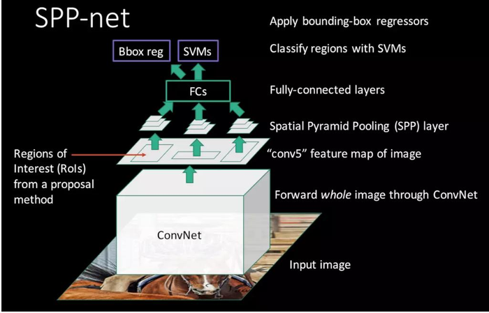 目标检测之SPP-Net