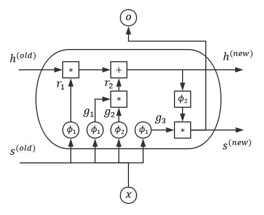 RNN-循环神经网络和LSTM_01基础