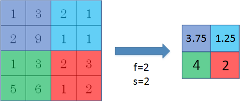 Coursera Deep Learning笔记 卷积神经网络基础