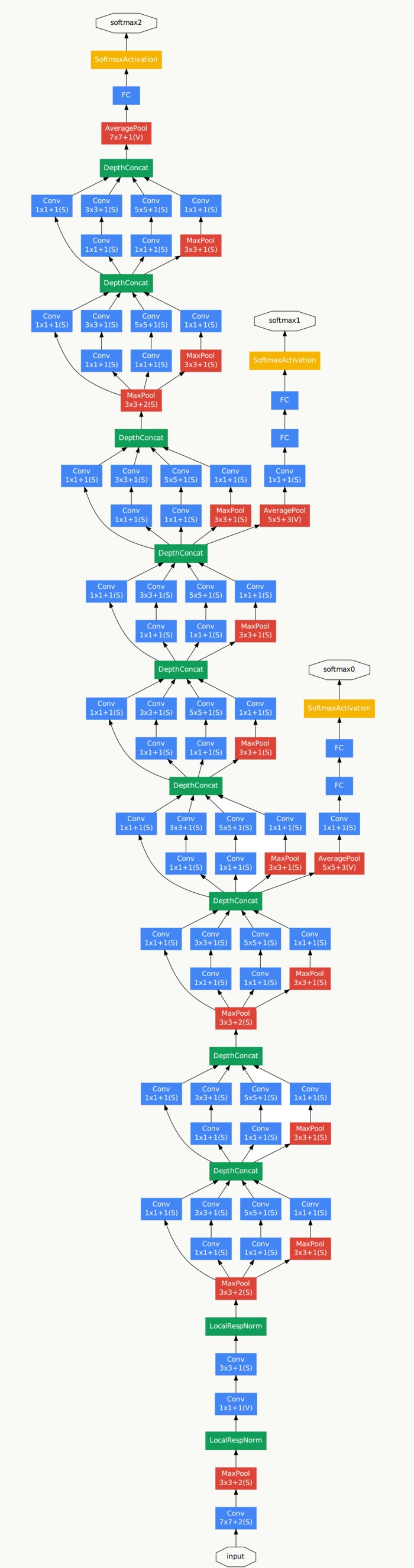 【深度学习】经典的卷积神经网络（GoogLeNet）