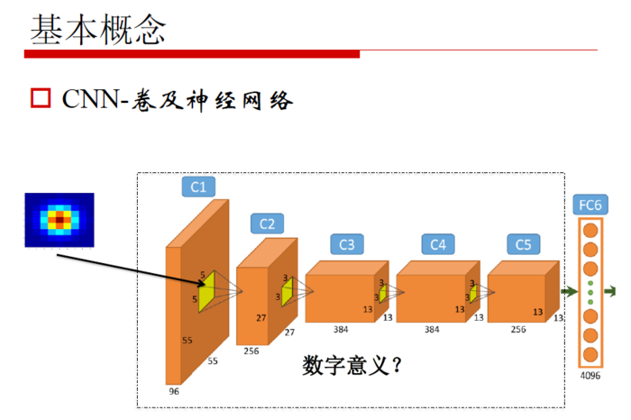 【原创 深度学习与TensorFlow 动手实践系列 - 1】第一课：深度学习总体介绍