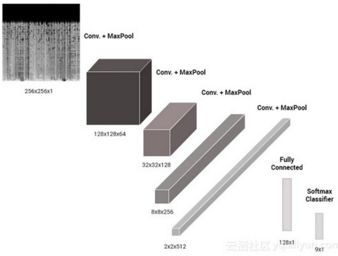 文章学习《使用深度学习Keras和TensorFlow打造一款音乐推荐系统》