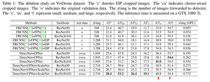 ICCV2019 ——Clustered Object Detection in Aerial Images(目标检测)