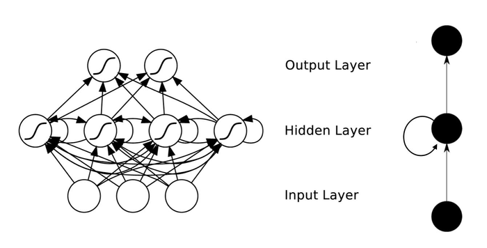 循环神经网络 RNN Recurrent Neural Networks 介绍