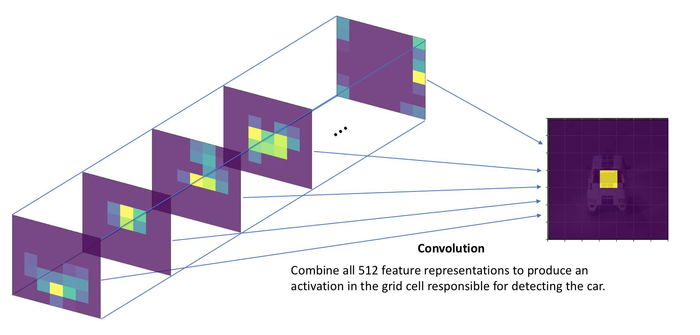 目标检测概述：一步法 An overview of object detection: one-stage methods