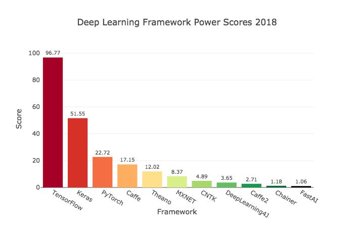 Keras 简介与优势