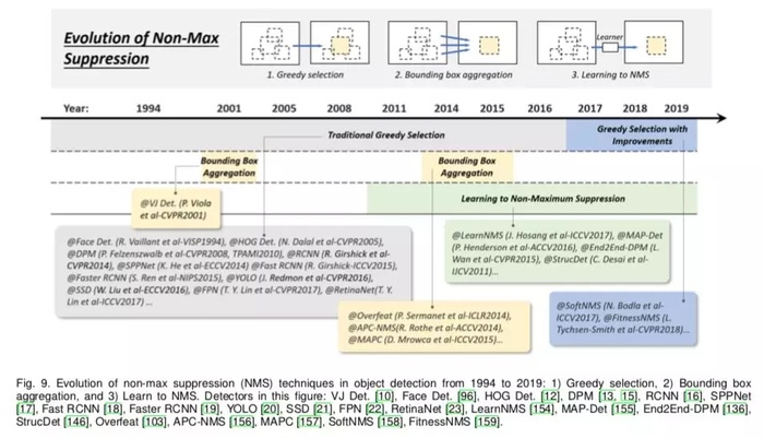 AI佳作解读系列(五) － 目标检测二十年技术综述