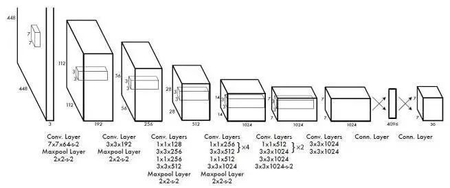 一文读懂目标检测：R-CNN、Fast R-CNN、Faster R-CNN、YOLO、SSD