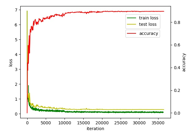 Caffe---Pycaffe 绘制loss和accuracy曲线    python从log日志里面获取。