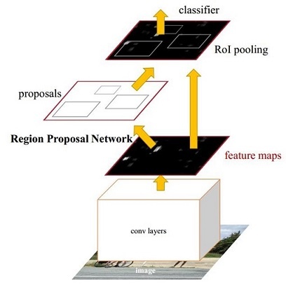 [转]CNN目标检测（一）：Faster RCNN详解