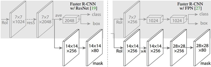 (目标检测) Mask R-CNN详解+论文复现