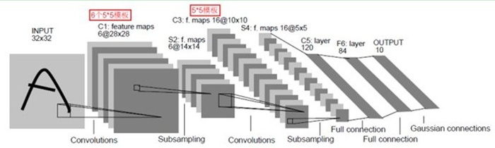 使用pytorch完成kaggle猫狗图像识别