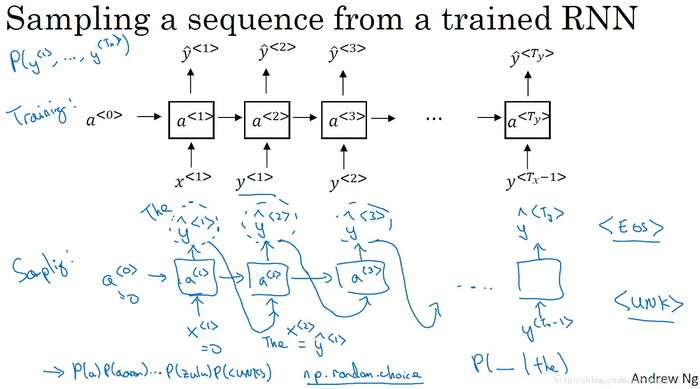 DeepLearning.ai 提炼笔记（5-1）-- 循环神经网络