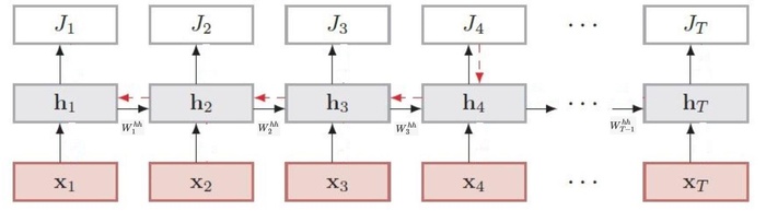 深度学习——循环神经网络RNN（一）_反向传播算法