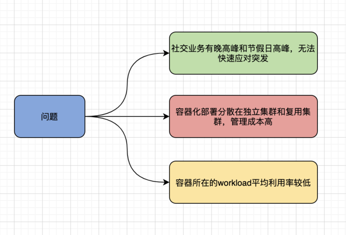 最佳案例 | QQ 相册云原生容器化之路