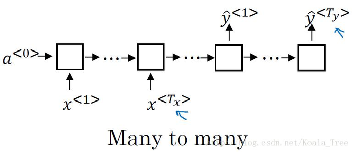 循环神经网络 - - DeepLearning.ai 学习笔记（5-1）