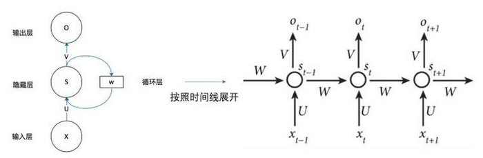 神经网络基础--循环神经网络RNN