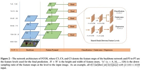 CVPR目标检测与实例分割算法解析：FCOS（2019），Mask R-CNN（2019），PolarMask（2020）