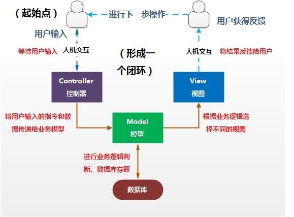 知了堂学习笔记-MVC设计模式（Java实现）