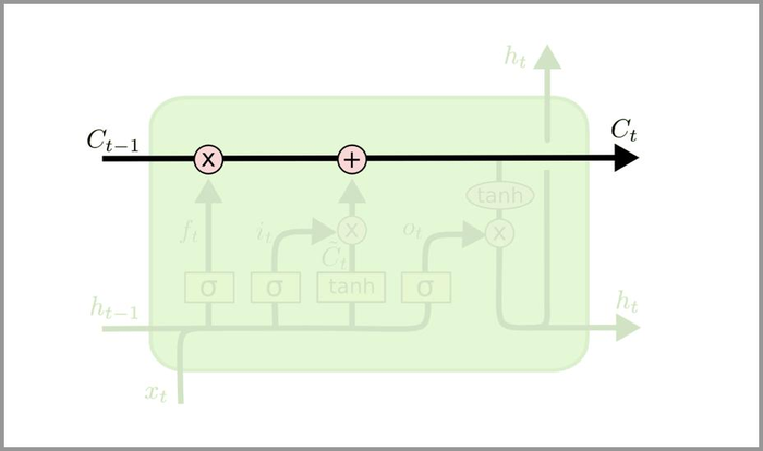 循环神经网络 – Recurrent Neural Network | RNN