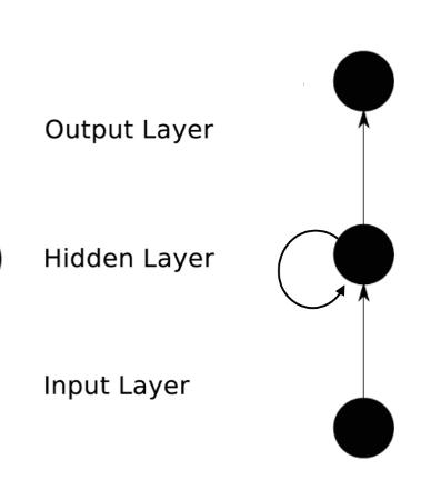 机器学习【3】：RNN（循环神经网络），LSTM改进