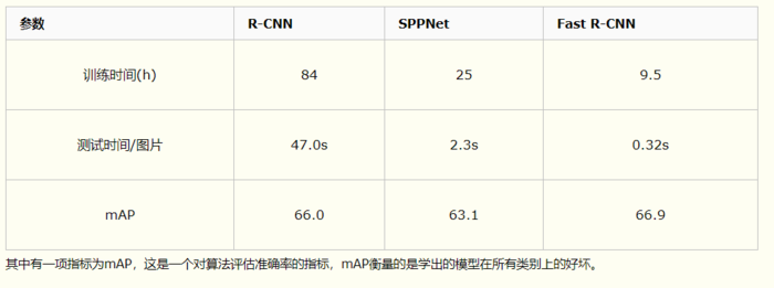 目标检测算法Fast R-CNN