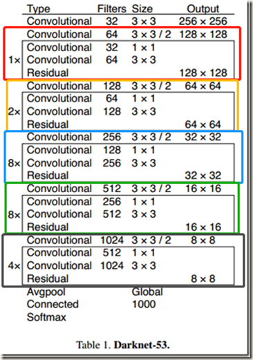 目标检测（七）YOLOv3: An Incremental Improvement