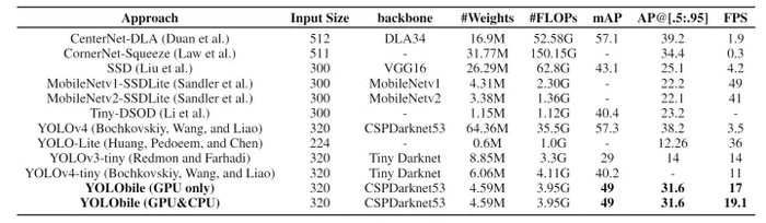 手机端 19FPS 的实时目标检测算法：YOLObile