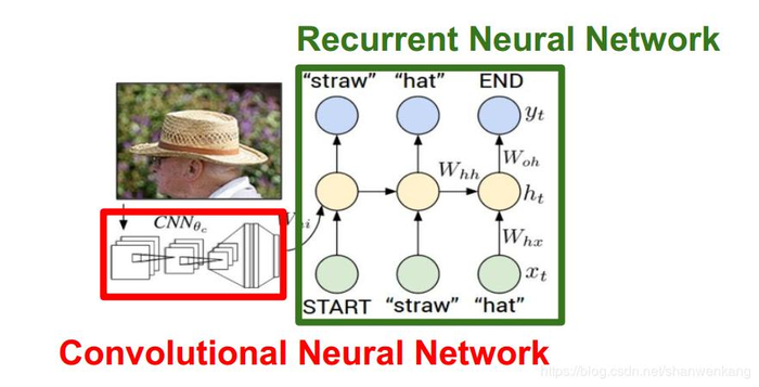 CNN笔记（CS231N）——循环神经网络（Recurrent Neural Networks）
