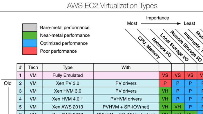 看 AWS 如何通过 Nitro System 构建竞争优势