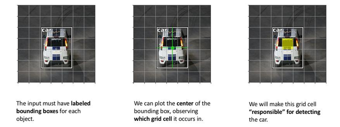 目标检测概述：一步法 An overview of object detection: one-stage methods