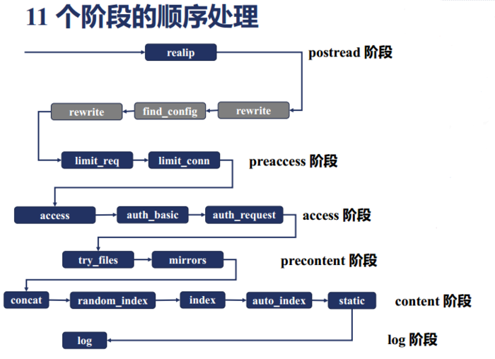 Nginx处理请求的过程