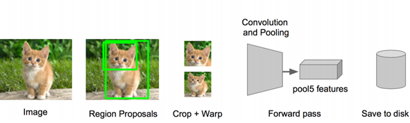 目标检测：R-CNN、SPP,Fast R-CNN、Faster R-CNN