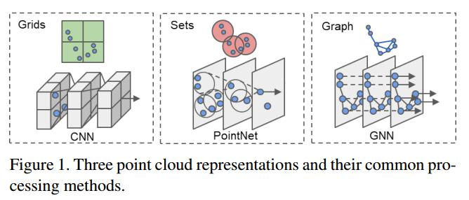 【文章翻译】Point GNN：使用图神经网络的3d目标检测方法