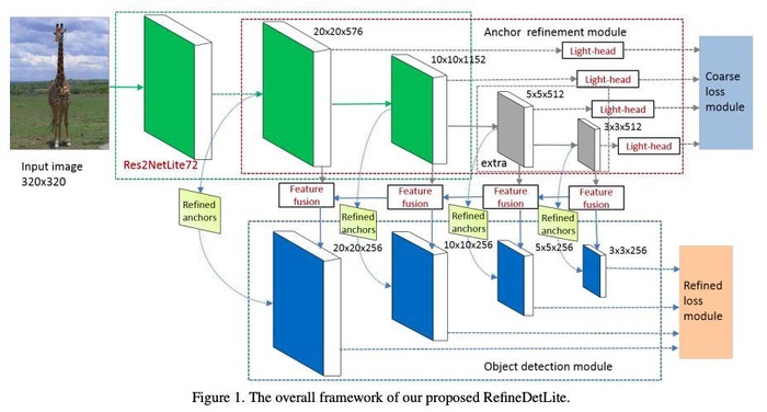 RefineDetLite：腾讯提出轻量级高精度目标检测网络