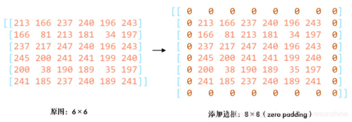 opecv 卷积原理、边缘填充方式、卷积操作详解