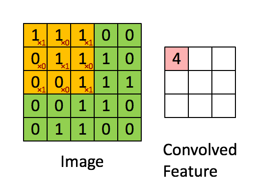 visualization of filters keras 基于Keras的卷积神经网络（CNN）可视化